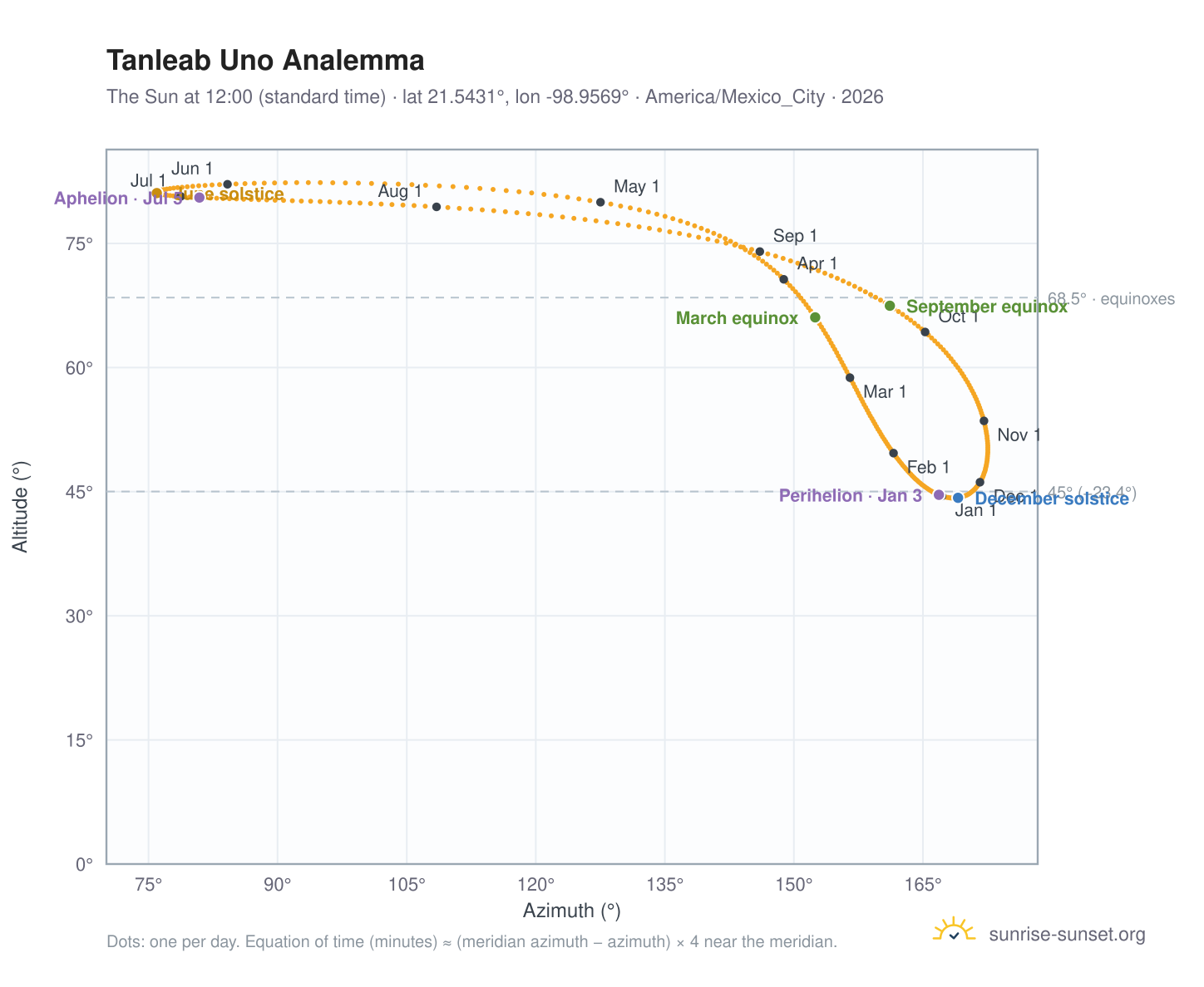 Tanleab Uno analemma chart: the Sun at 12:00 (standard time) through the year
