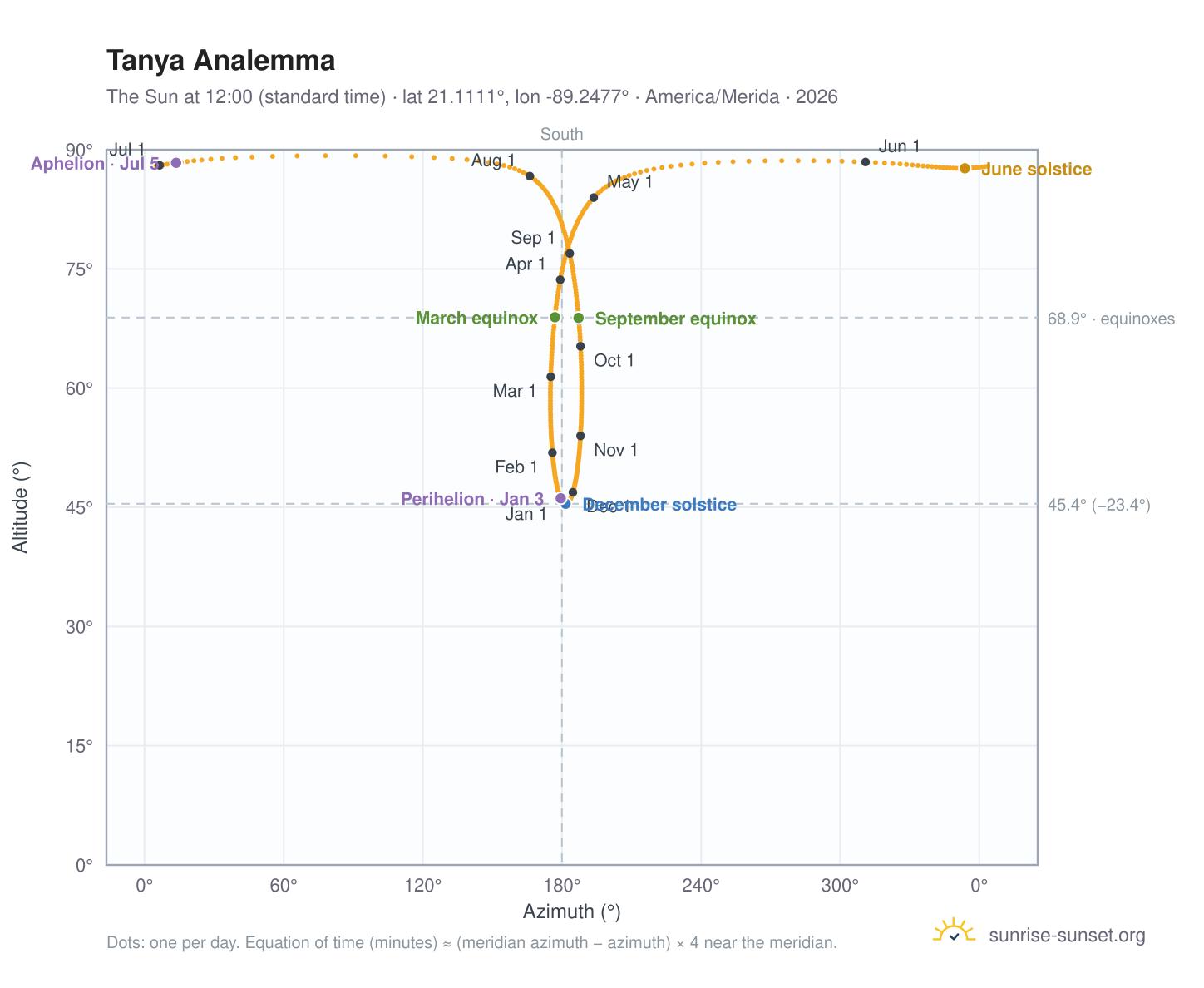 Tanya analemma chart: the Sun at 12:00 (standard time) through the year