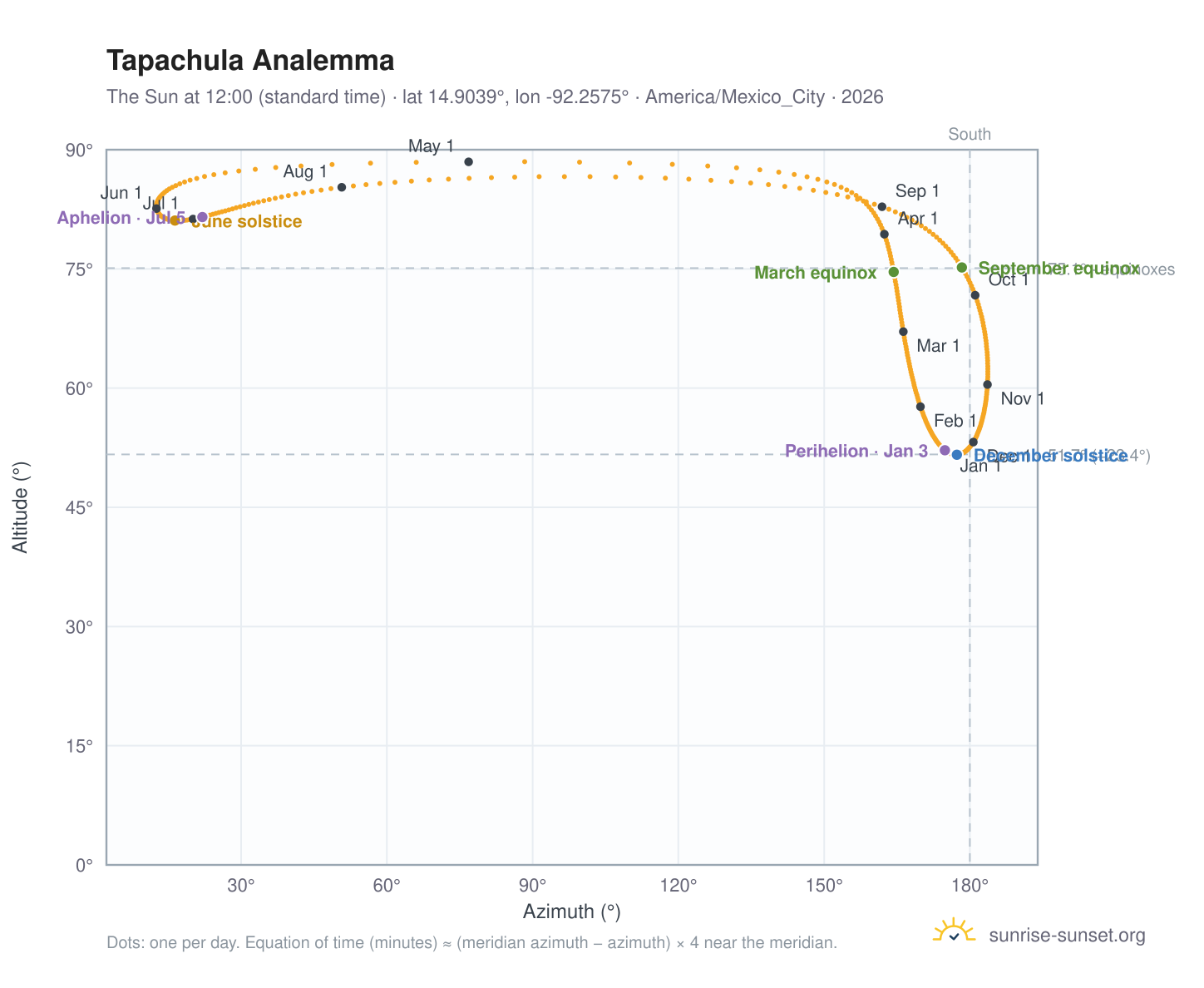 Tapachula analemma chart: the Sun at 12:00 (standard time) through the year
