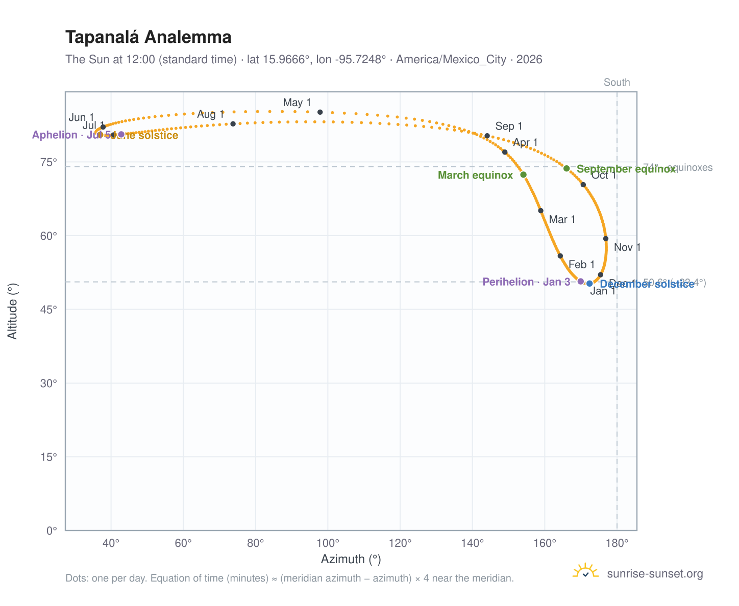 Tapanalá analemma chart: the Sun at 12:00 (standard time) through the year