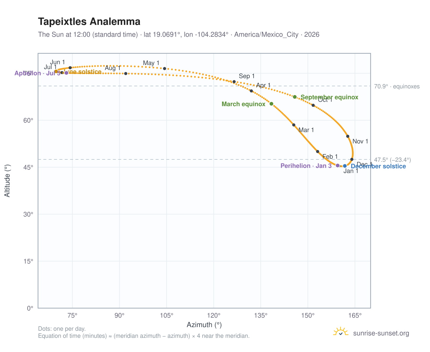 Tapeixtles analemma chart: the Sun at 12:00 (standard time) through the year
