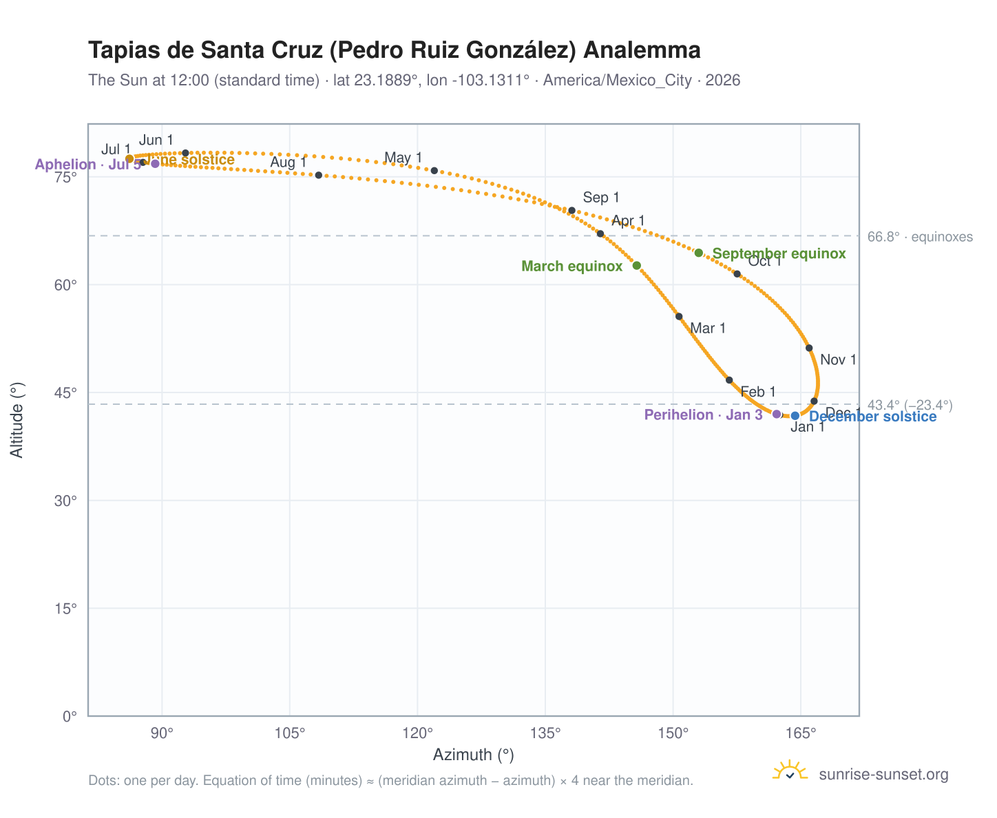 Tapias de Santa Cruz (Pedro Ruiz González) analemma chart: the Sun at 12:00 (standard time) through the year