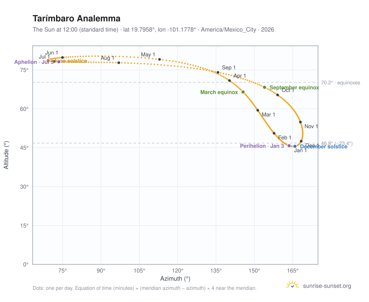 Tarímbaro analemma chart: the Sun at 12:00 (standard time) through the year