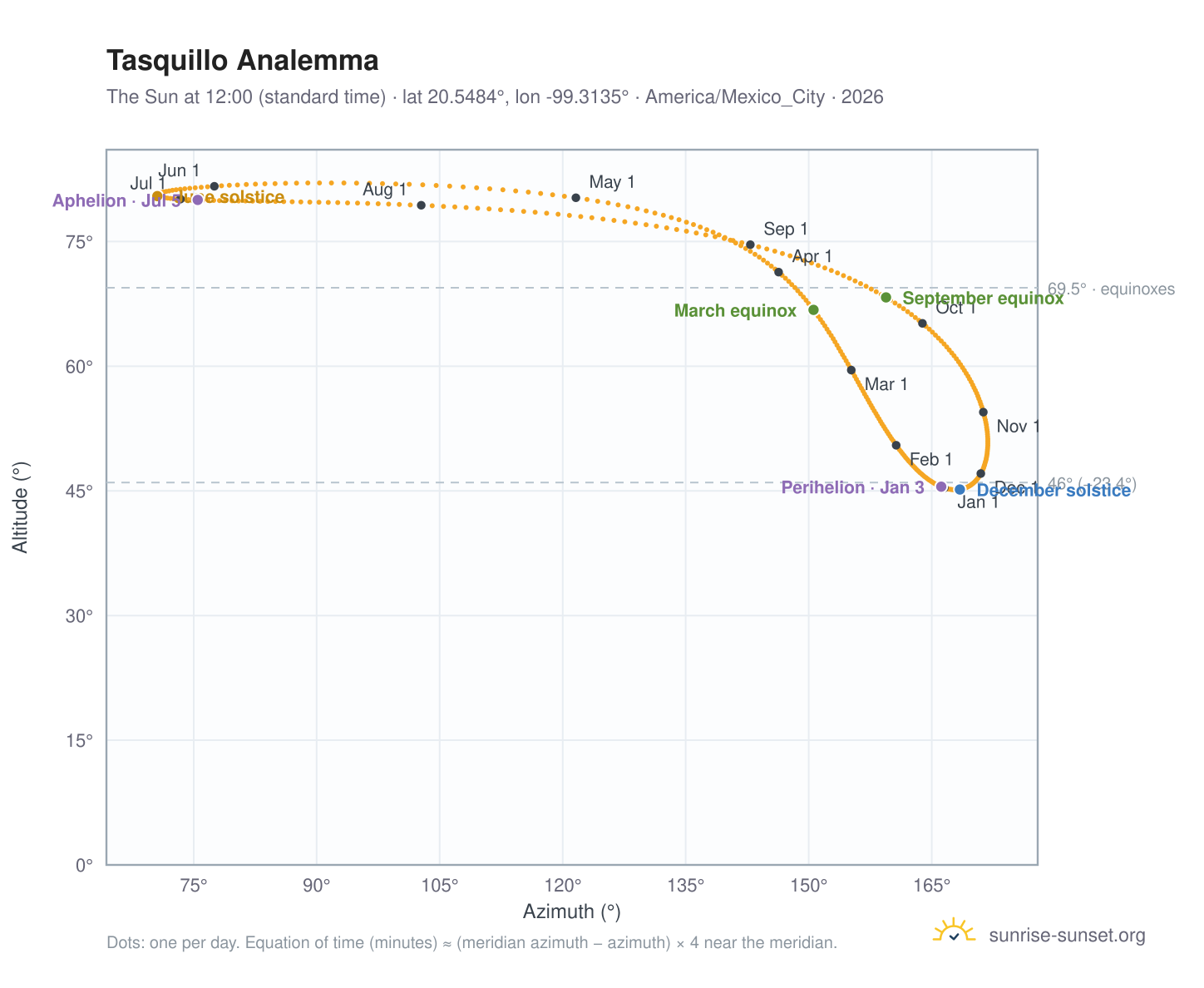Tasquillo analemma chart: the Sun at 12:00 (standard time) through the year