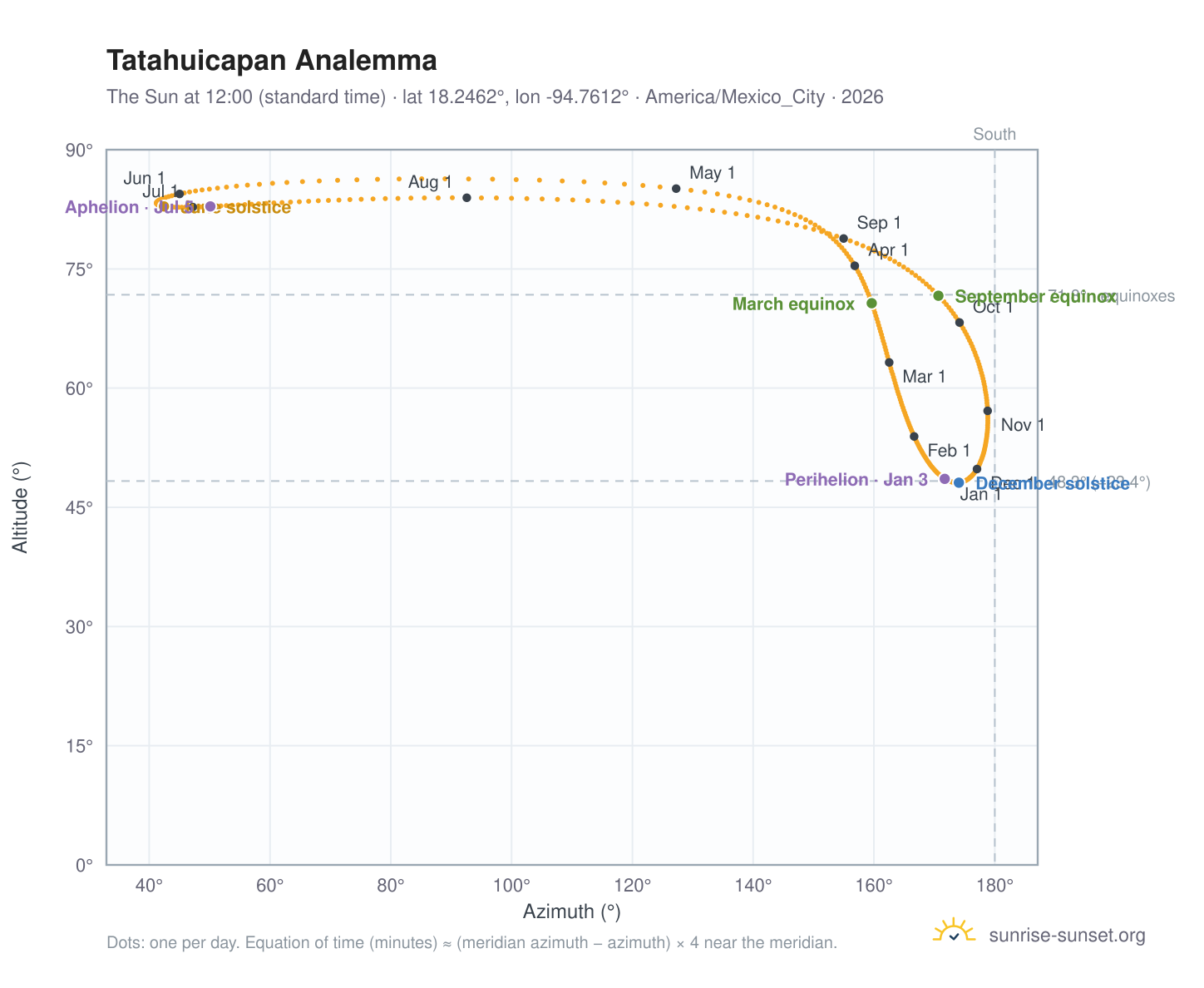 Tatahuicapan analemma chart: the Sun at 12:00 (standard time) through the year