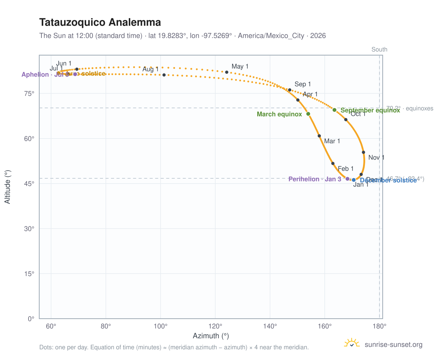 Tatauzoquico analemma chart: the Sun at 12:00 (standard time) through the year