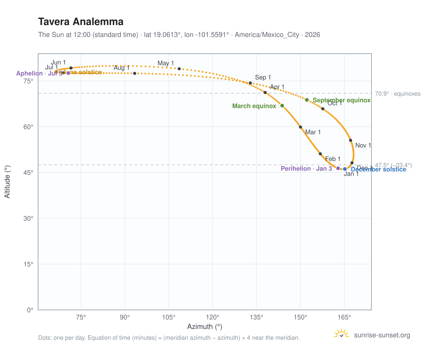 Tavera analemma chart: the Sun at 12:00 (standard time) through the year