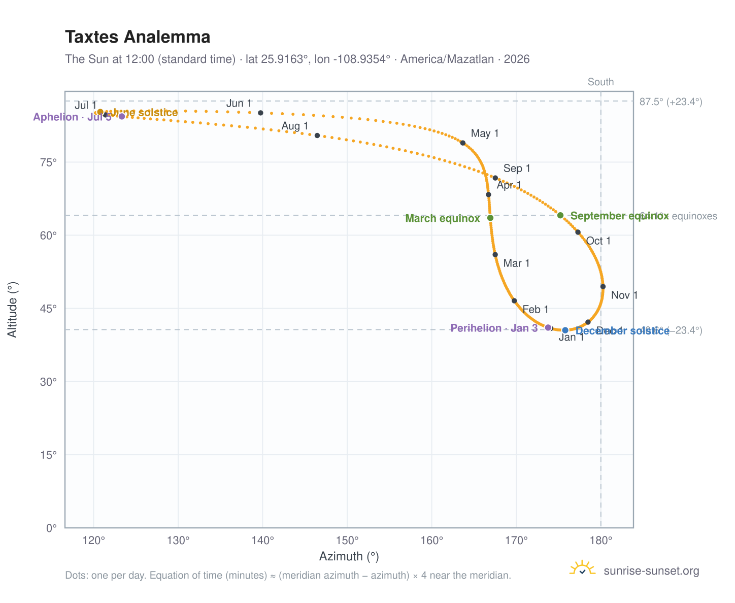 Taxtes analemma chart: the Sun at 12:00 (standard time) through the year