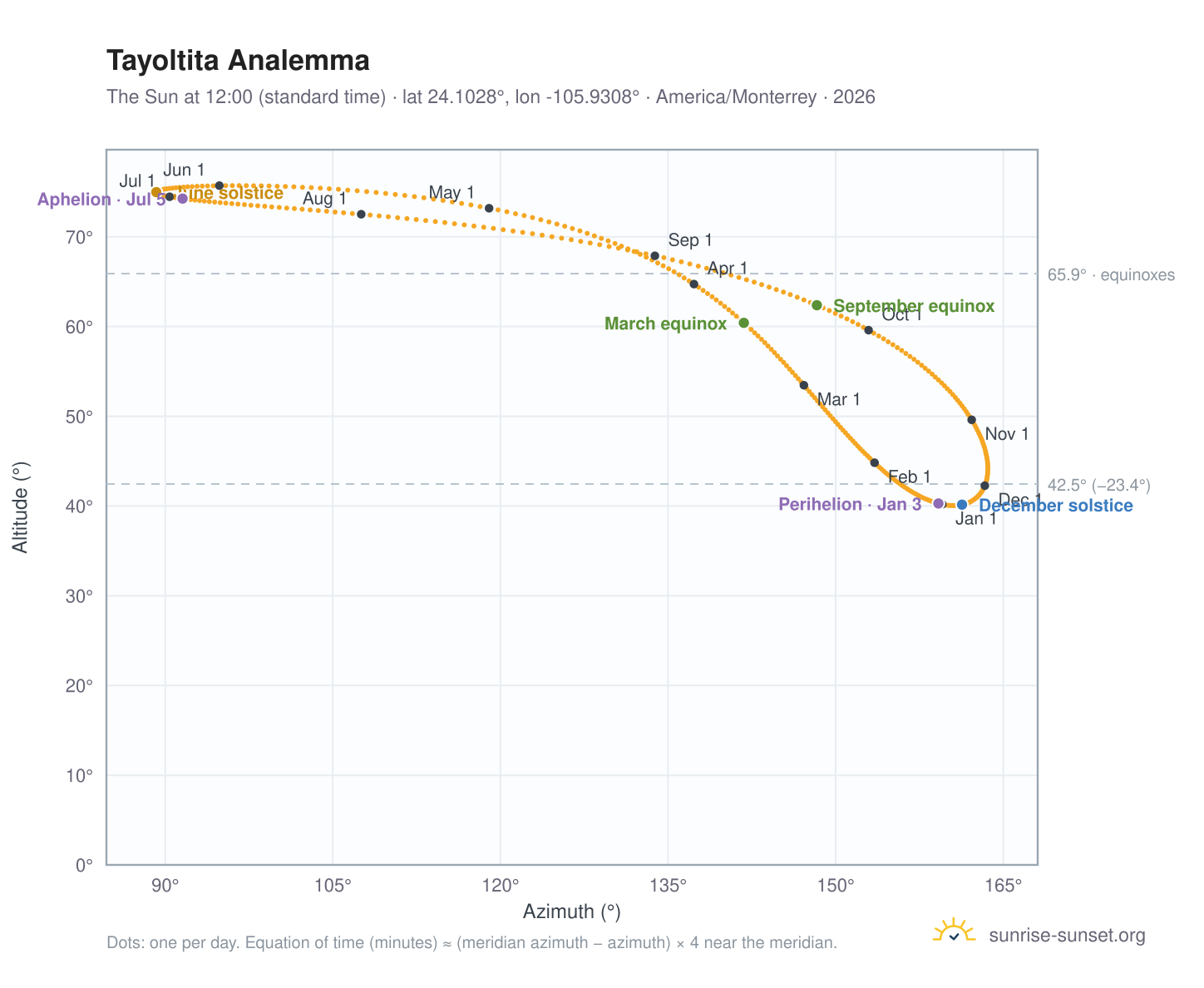 Tayoltita analemma chart: the Sun at 12:00 (standard time) through the year