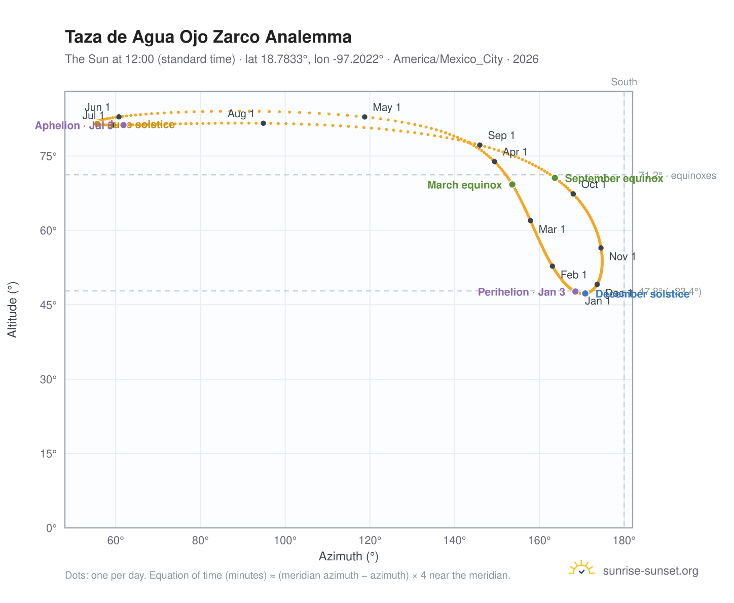 Taza de Agua Ojo Zarco analemma chart: the Sun at 12:00 (standard time) through the year
