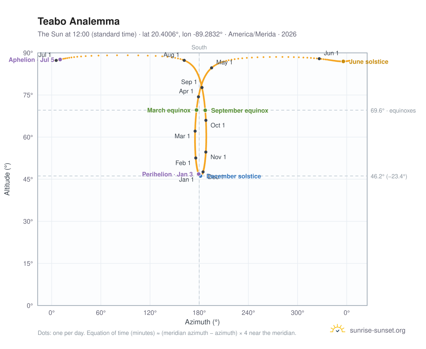 Teabo analemma chart: the Sun at 12:00 (standard time) through the year