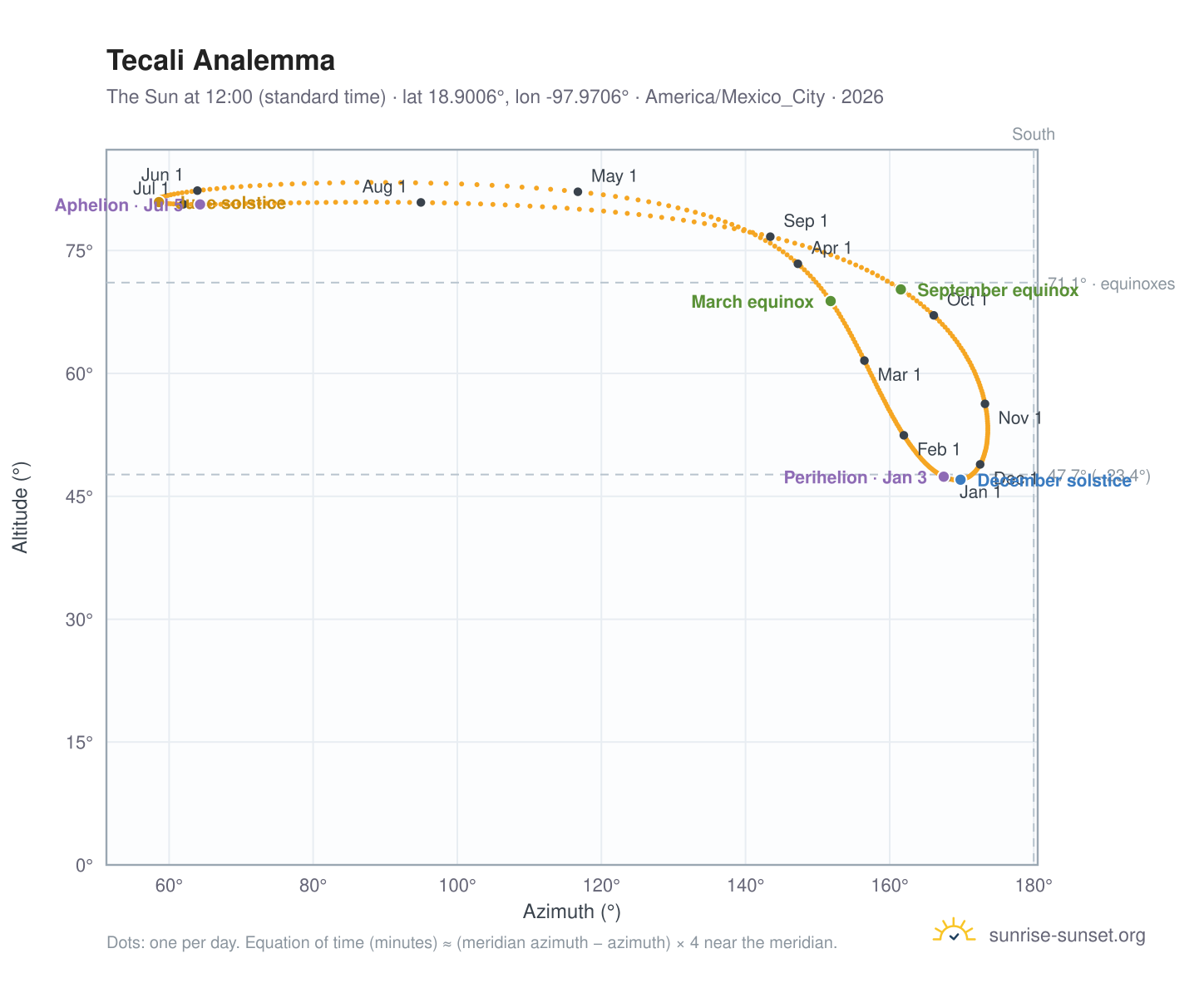 Tecali analemma chart: the Sun at 12:00 (standard time) through the year