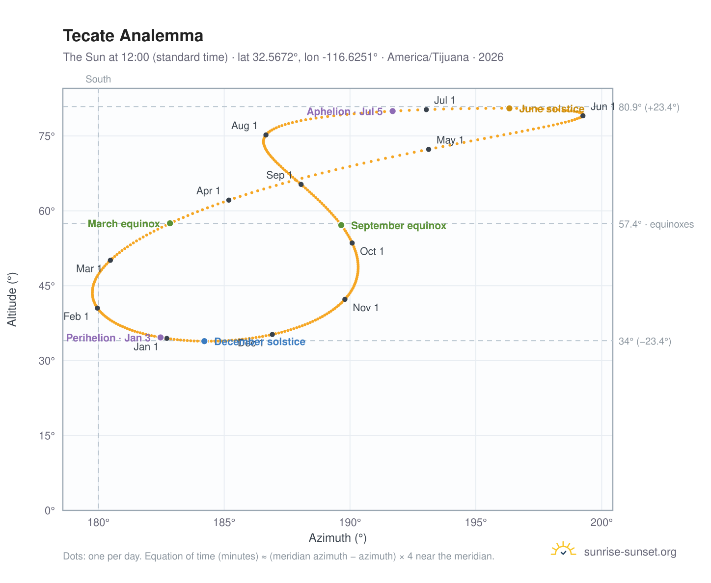 Tecate analemma chart: the Sun at 12:00 (standard time) through the year
