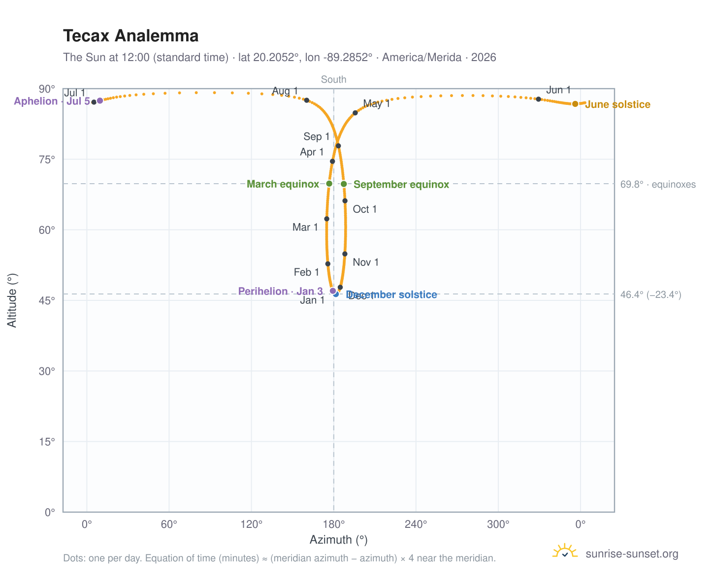 Tecax analemma chart: the Sun at 12:00 (standard time) through the year
