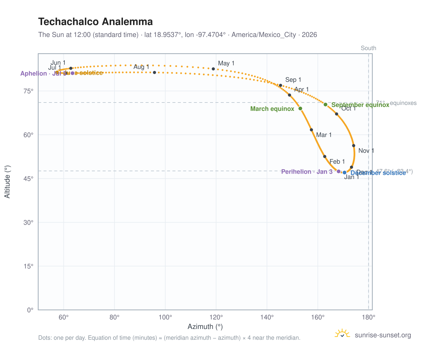 Techachalco analemma chart: the Sun at 12:00 (standard time) through the year