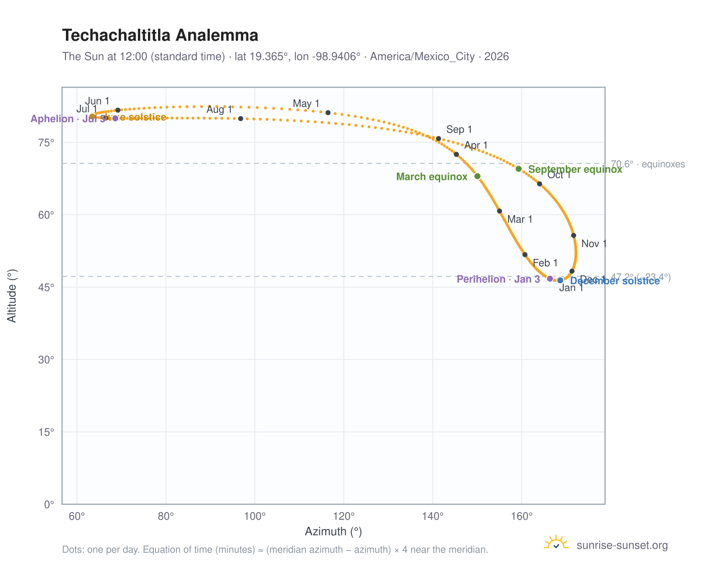 Techachaltitla analemma chart: the Sun at 12:00 (standard time) through the year