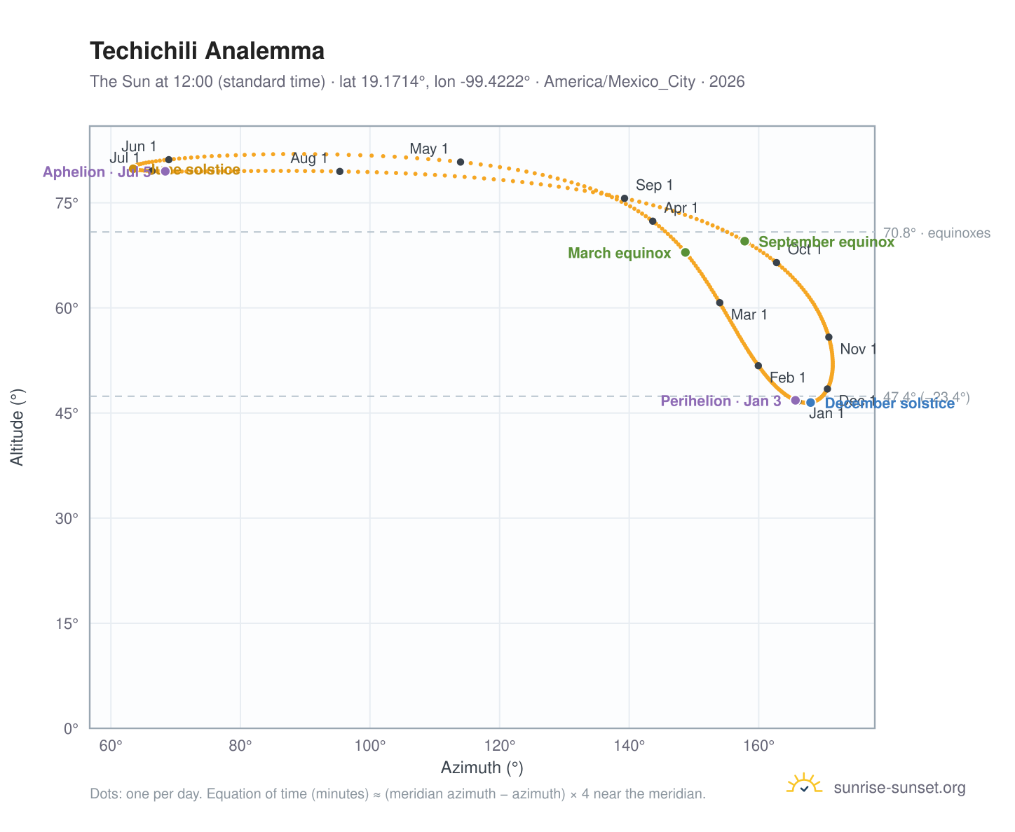 Techichili analemma chart: the Sun at 12:00 (standard time) through the year