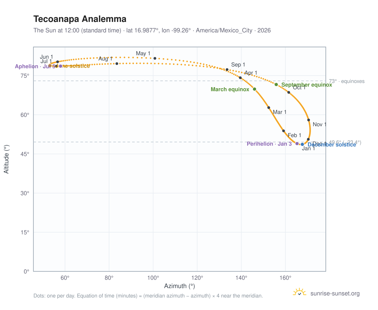 Tecoanapa analemma chart: the Sun at 12:00 (standard time) through the year