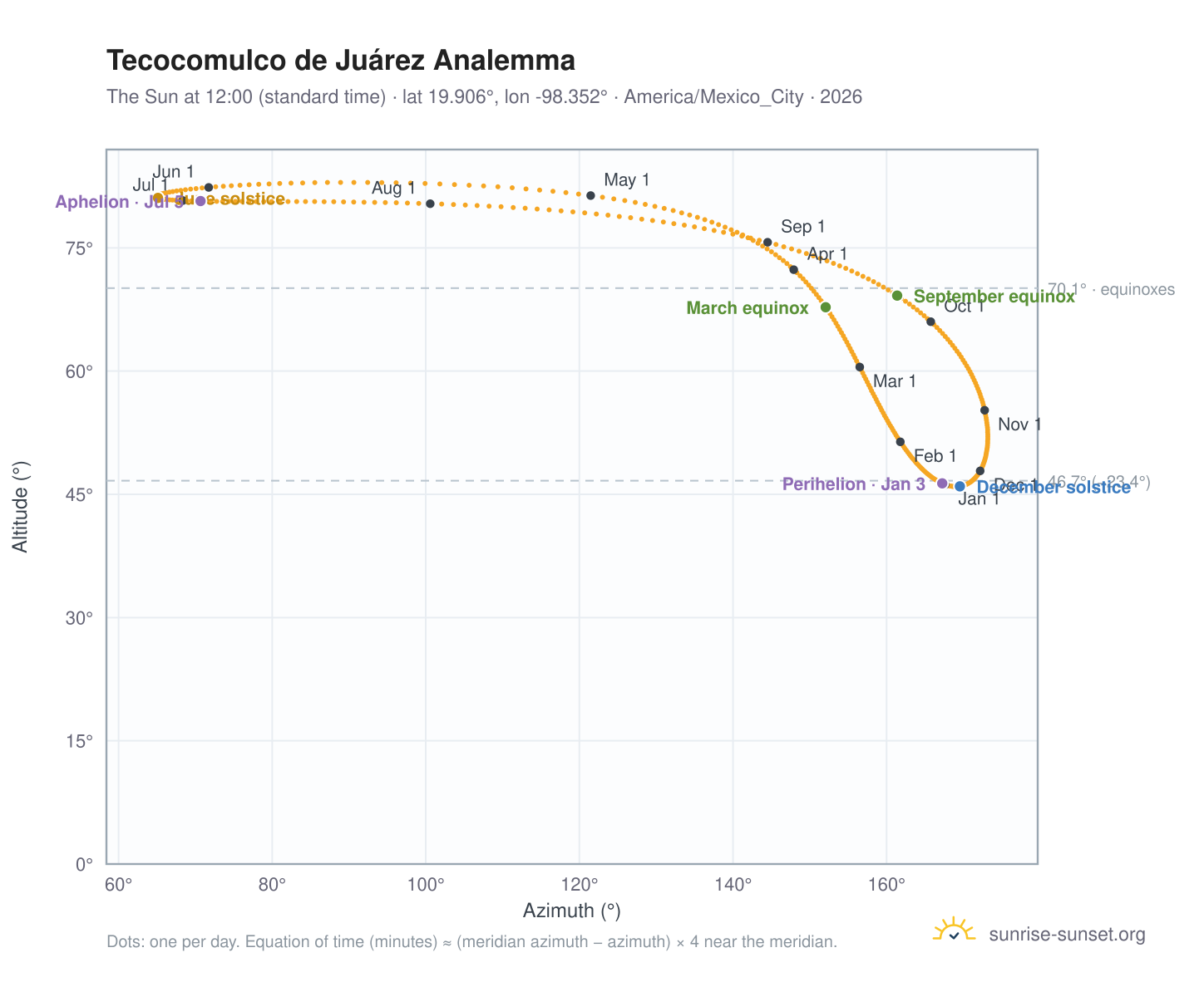 Tecocomulco de Juárez analemma chart: the Sun at 12:00 (standard time) through the year