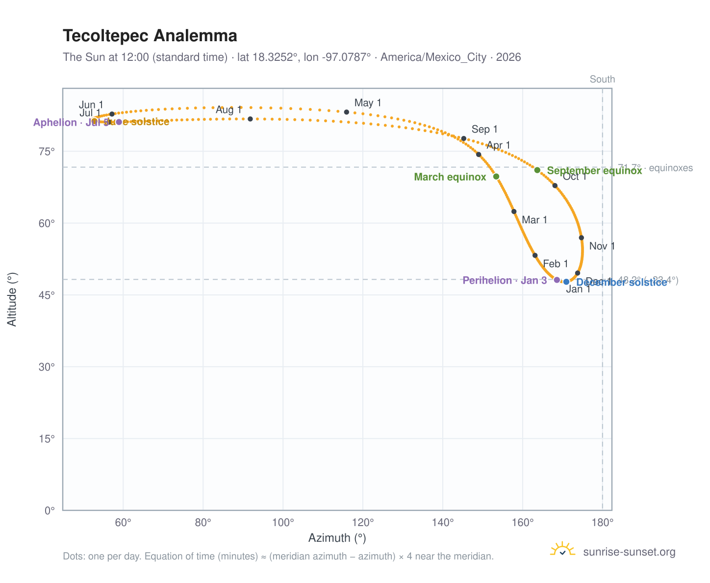 Tecoltepec analemma chart: the Sun at 12:00 (standard time) through the year