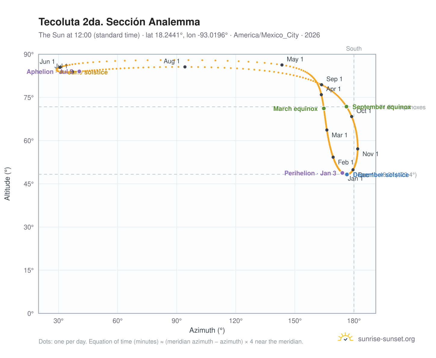 Tecoluta 2da. Sección analemma chart: the Sun at 12:00 (standard time) through the year