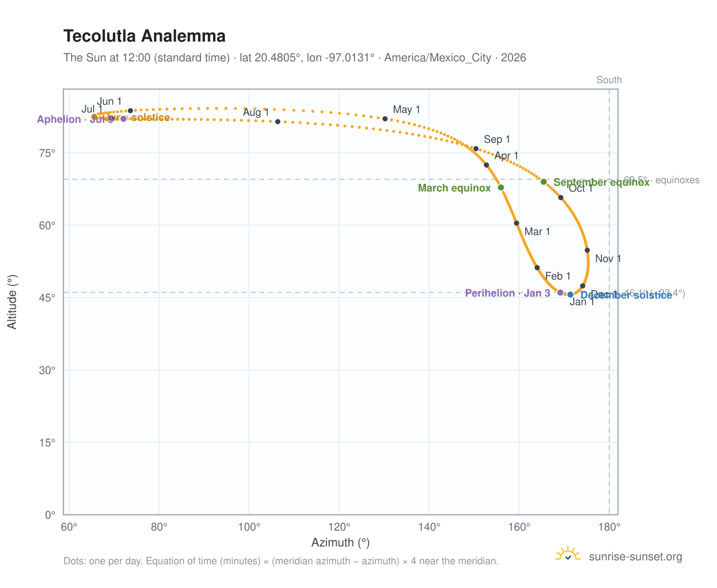 Tecolutla analemma chart: the Sun at 12:00 (standard time) through the year