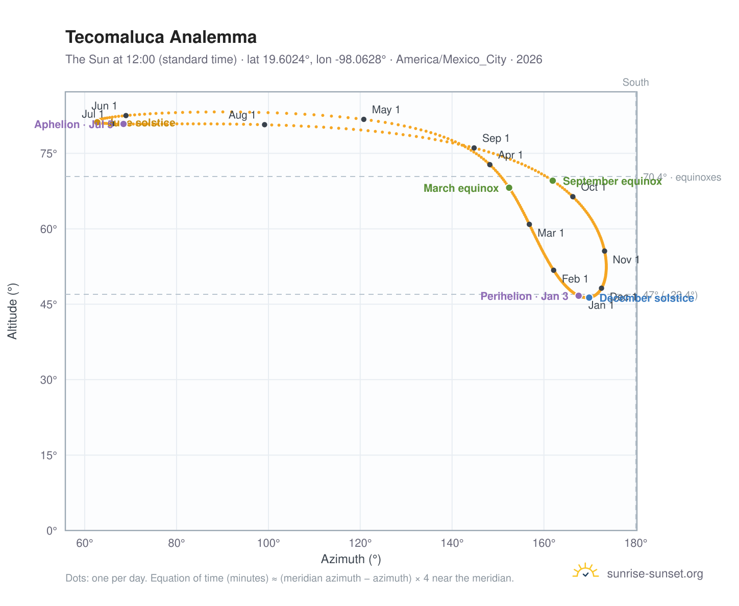 Tecomaluca analemma chart: the Sun at 12:00 (standard time) through the year
