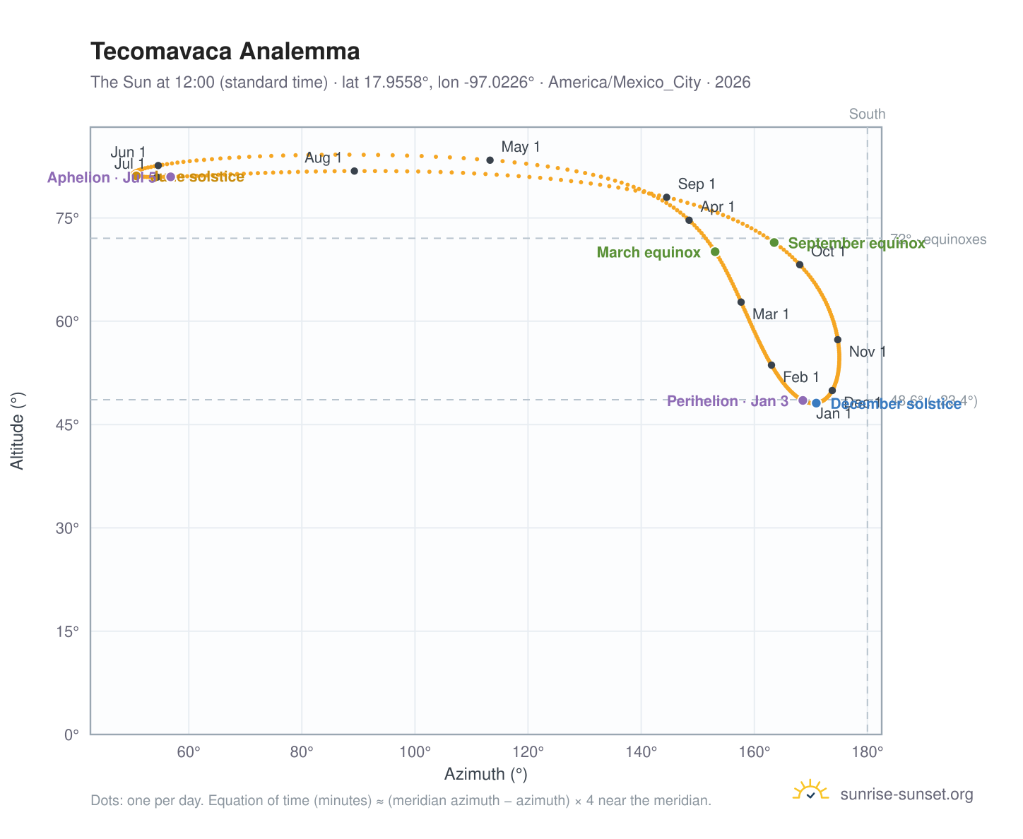 Tecomavaca analemma chart: the Sun at 12:00 (standard time) through the year