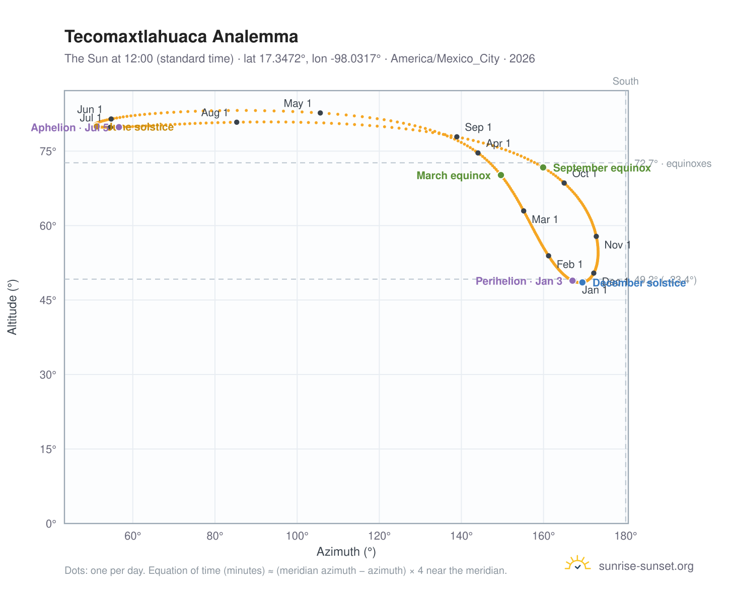 Tecomaxtlahuaca analemma chart: the Sun at 12:00 (standard time) through the year