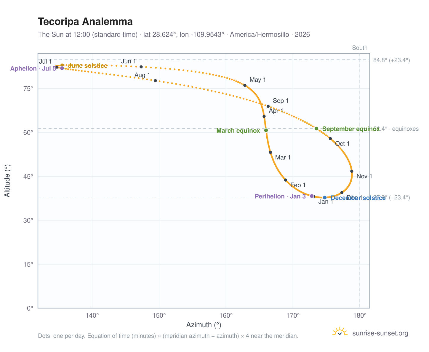 Tecoripa analemma chart: the Sun at 12:00 (standard time) through the year
