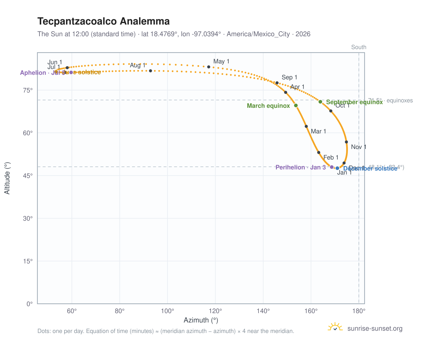 Tecpantzacoalco analemma chart: the Sun at 12:00 (standard time) through the year