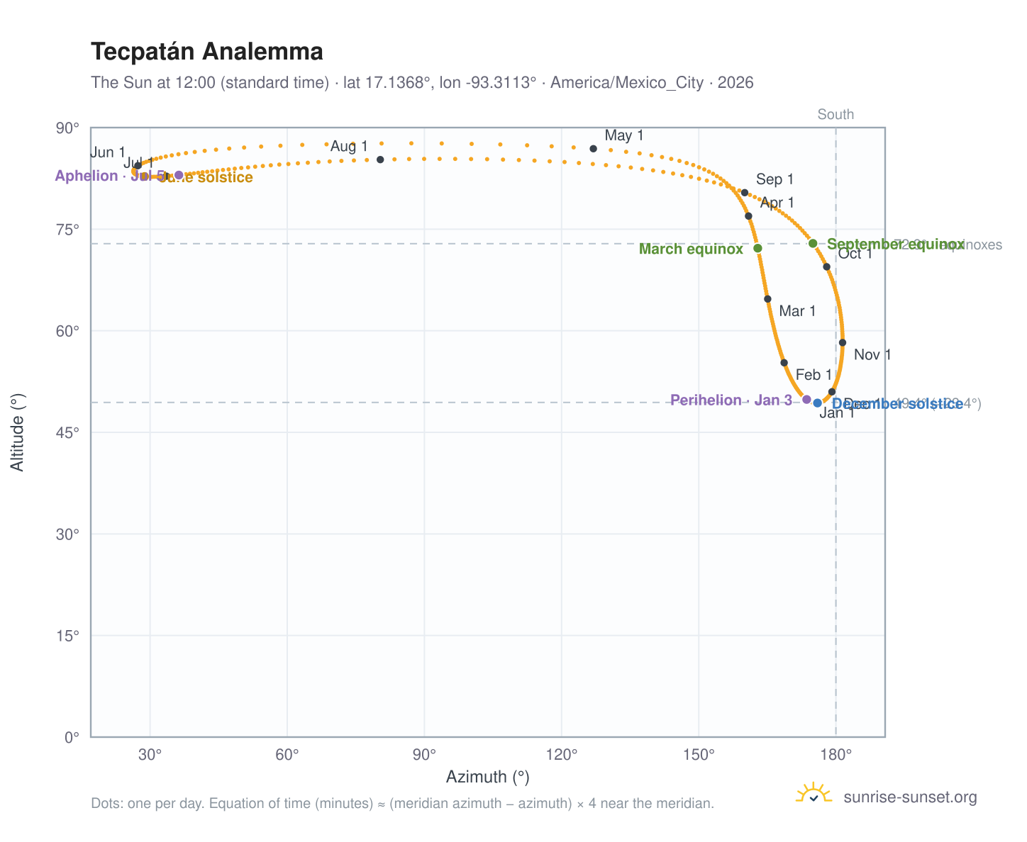 Tecpatán analemma chart: the Sun at 12:00 (standard time) through the year