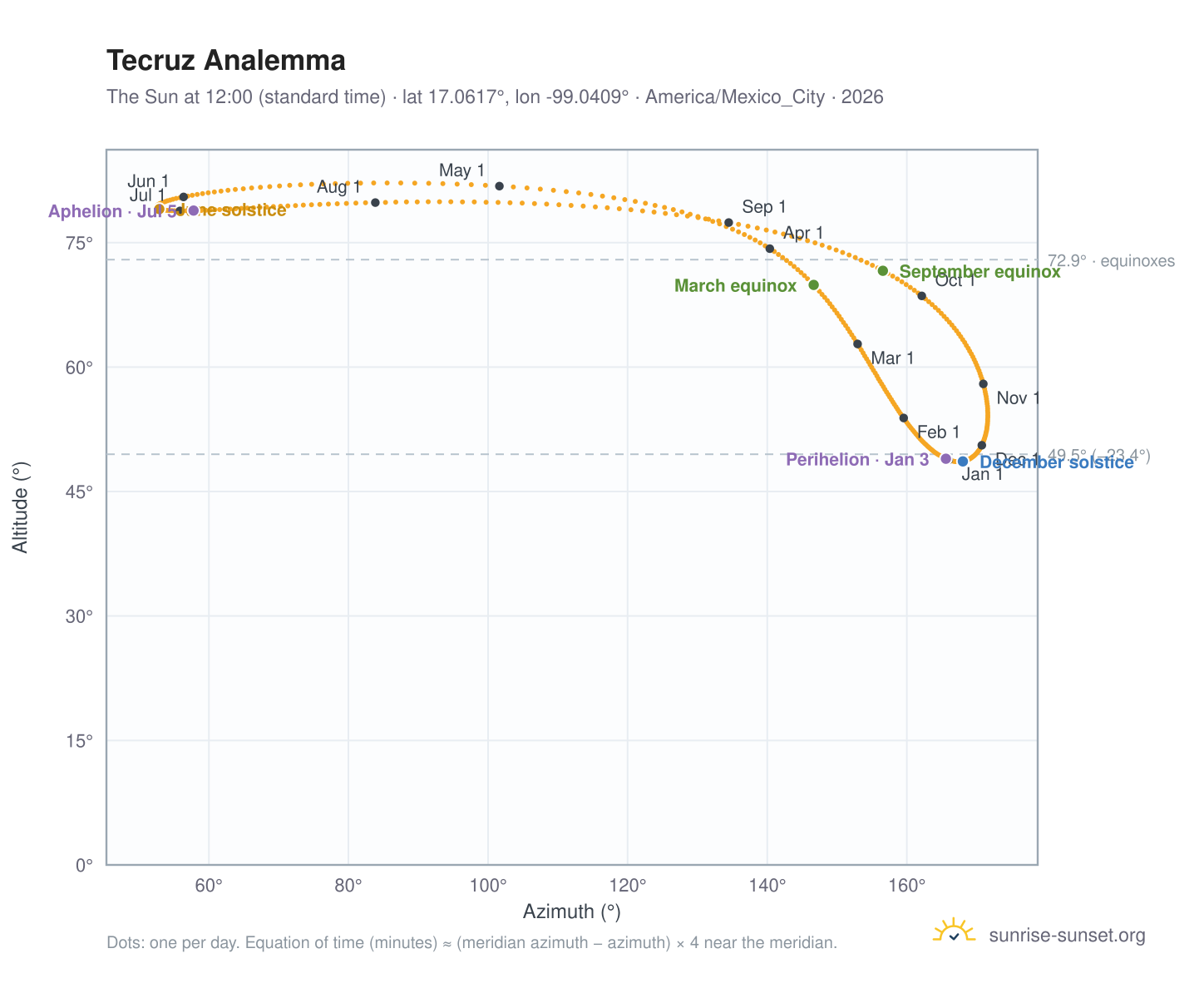 Tecruz analemma chart: the Sun at 12:00 (standard time) through the year