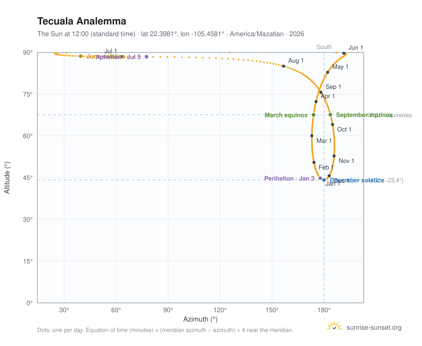 Tecuala analemma chart: the Sun at 12:00 (standard time) through the year