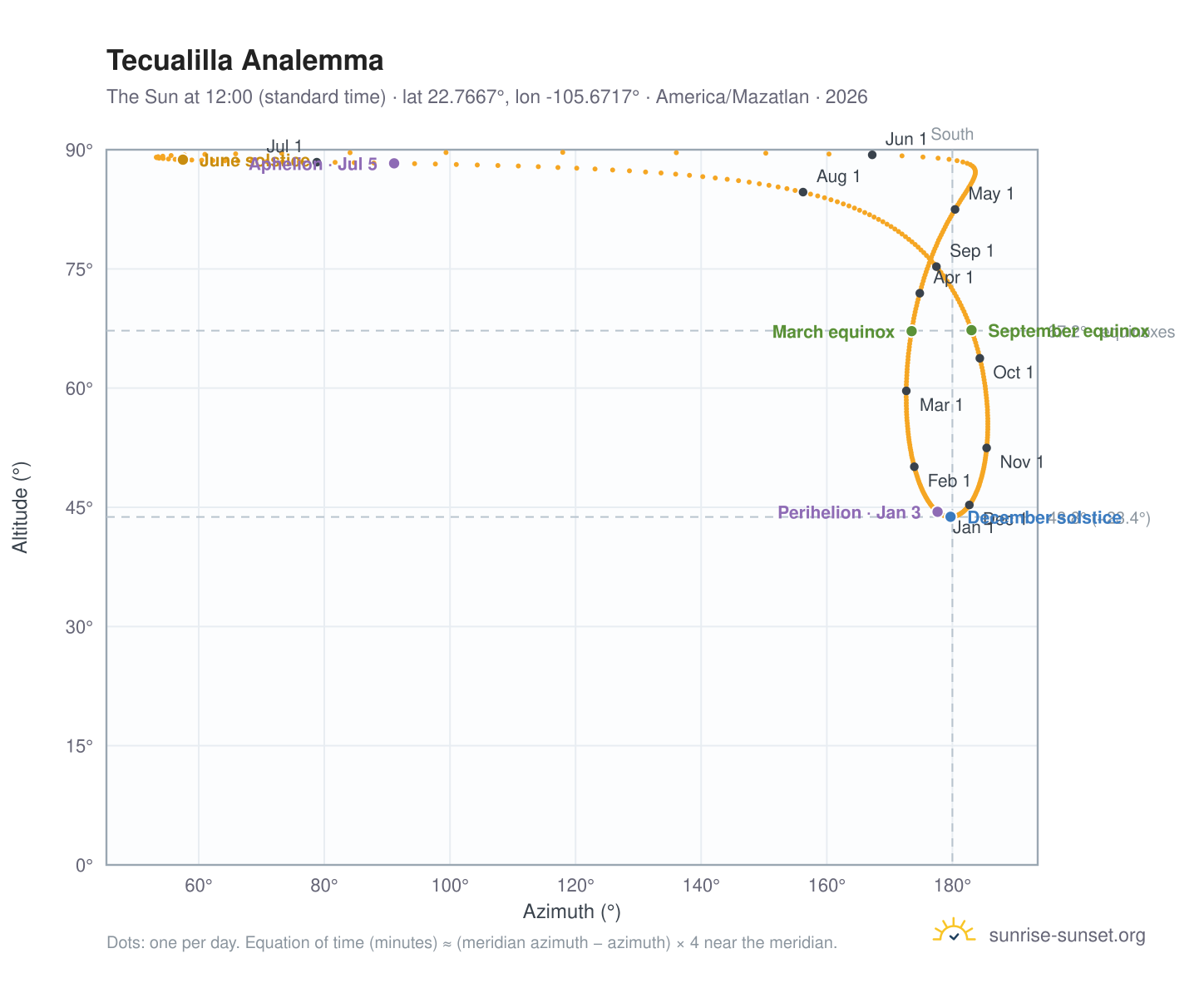 Tecualilla analemma chart: the Sun at 12:00 (standard time) through the year