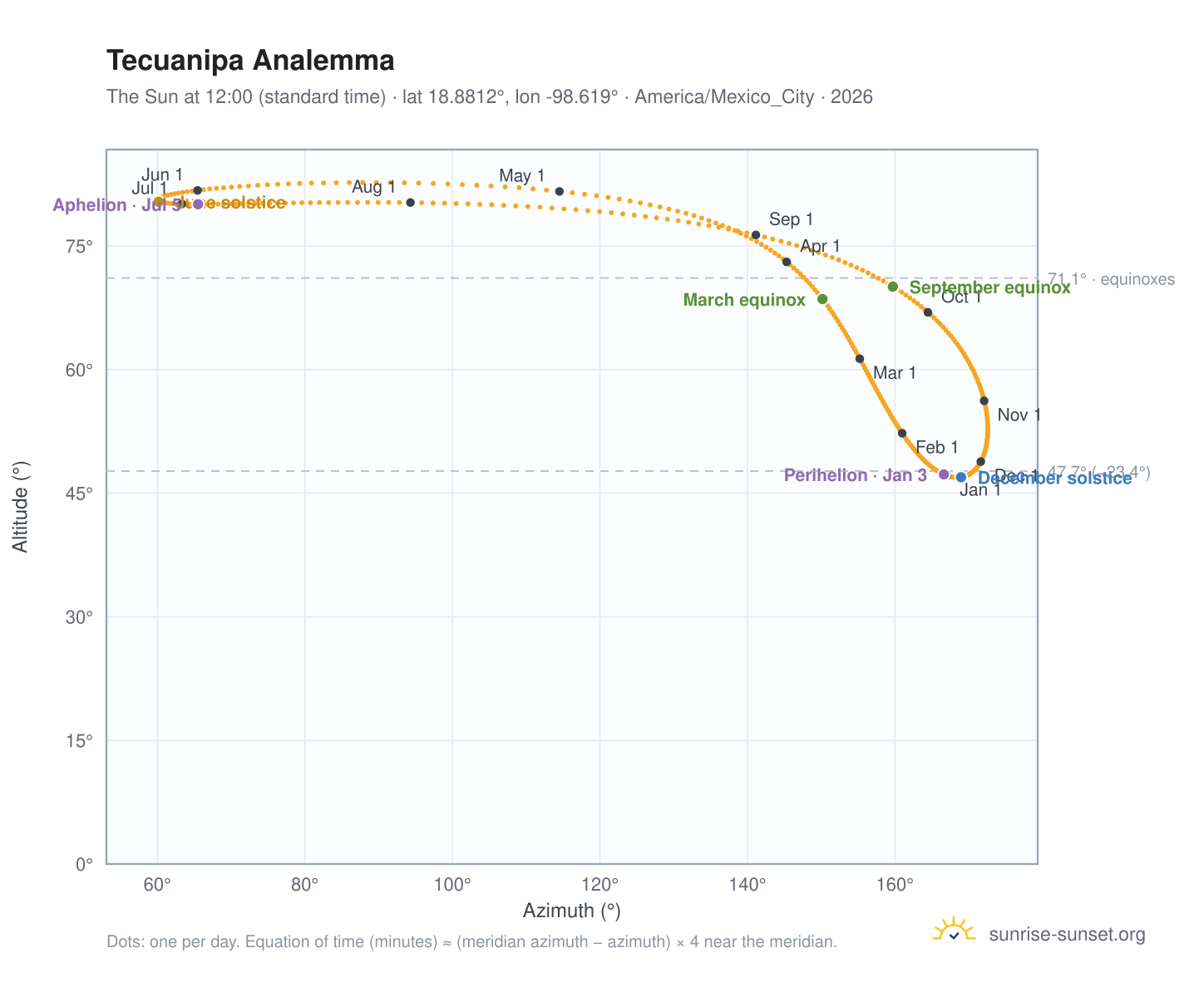 Tecuanipa analemma chart: the Sun at 12:00 (standard time) through the year