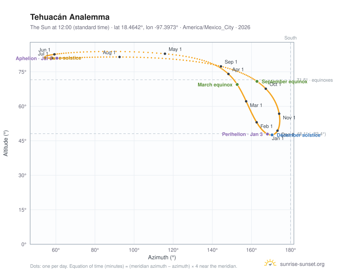 Tehuacán analemma chart: the Sun at 12:00 (standard time) through the year