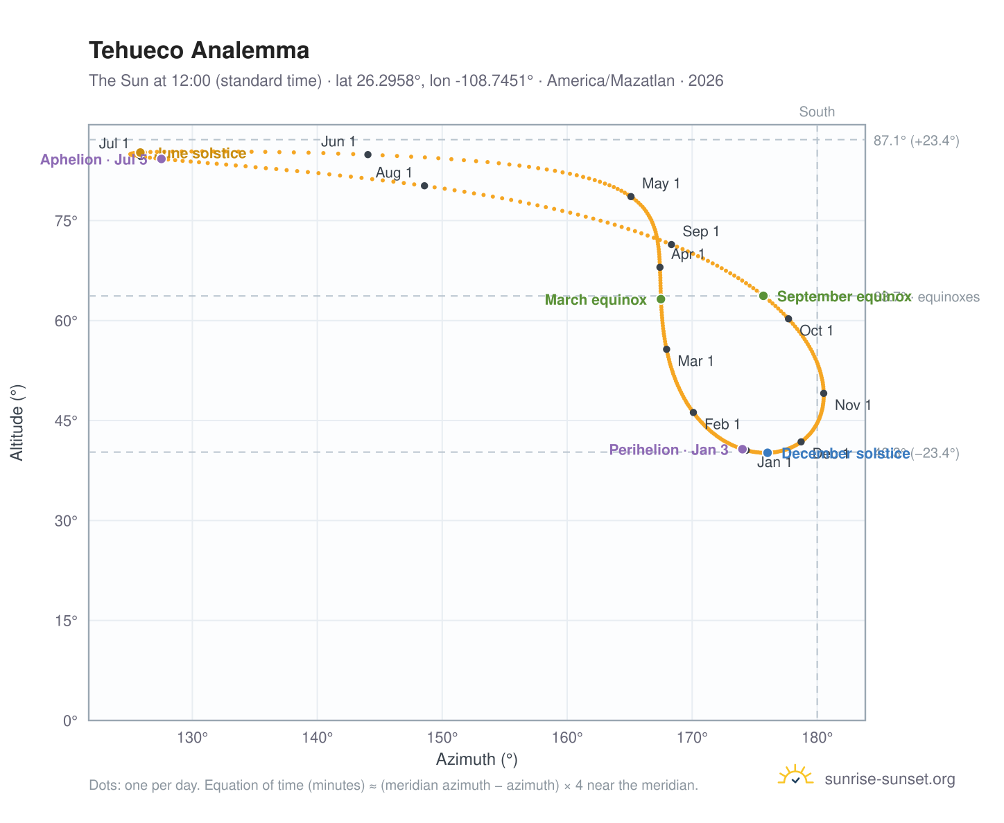 Tehueco analemma chart: the Sun at 12:00 (standard time) through the year
