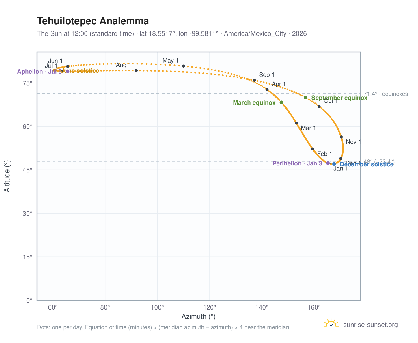 Tehuilotepec analemma chart: the Sun at 12:00 (standard time) through the year