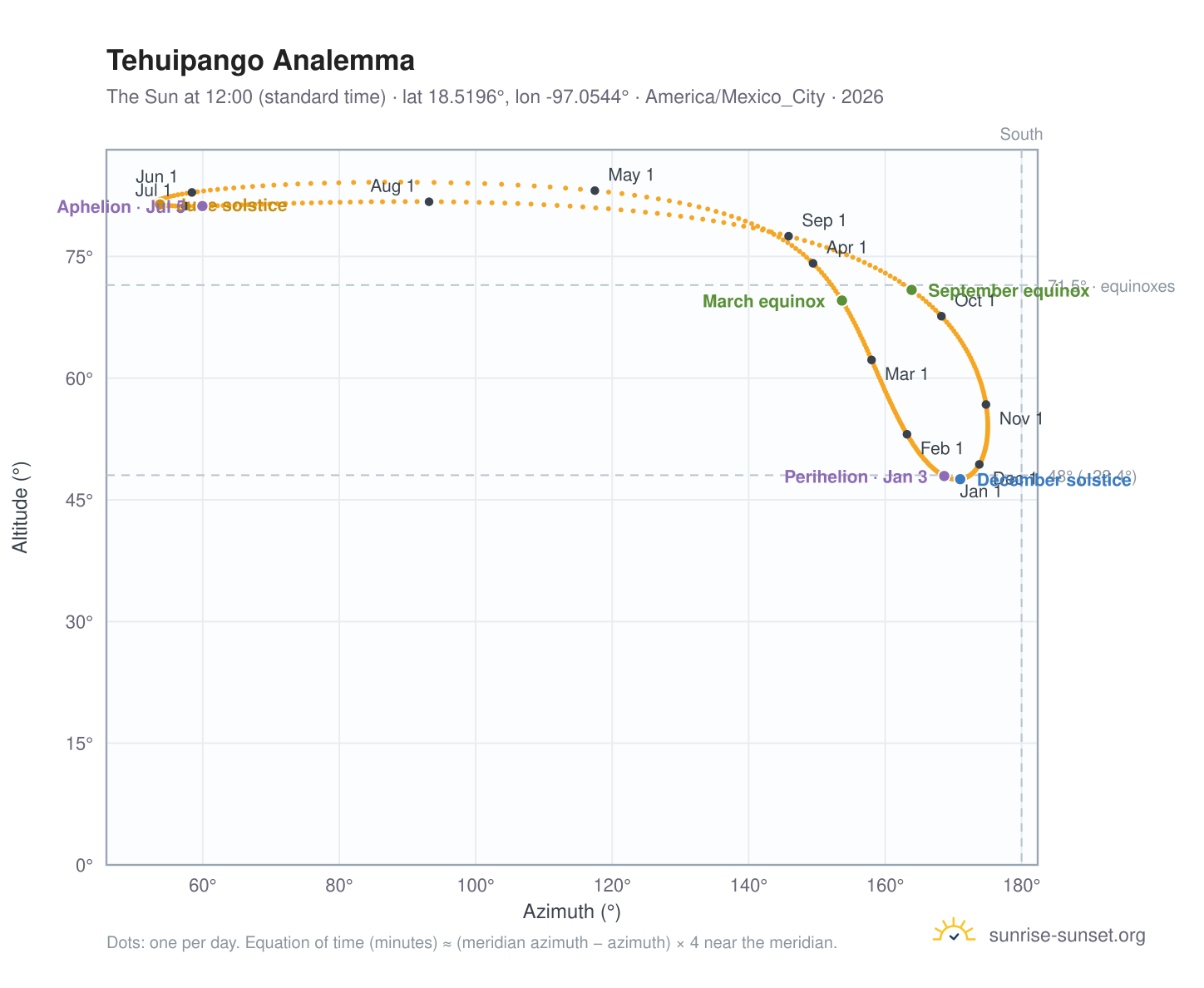 Tehuipango analemma chart: the Sun at 12:00 (standard time) through the year