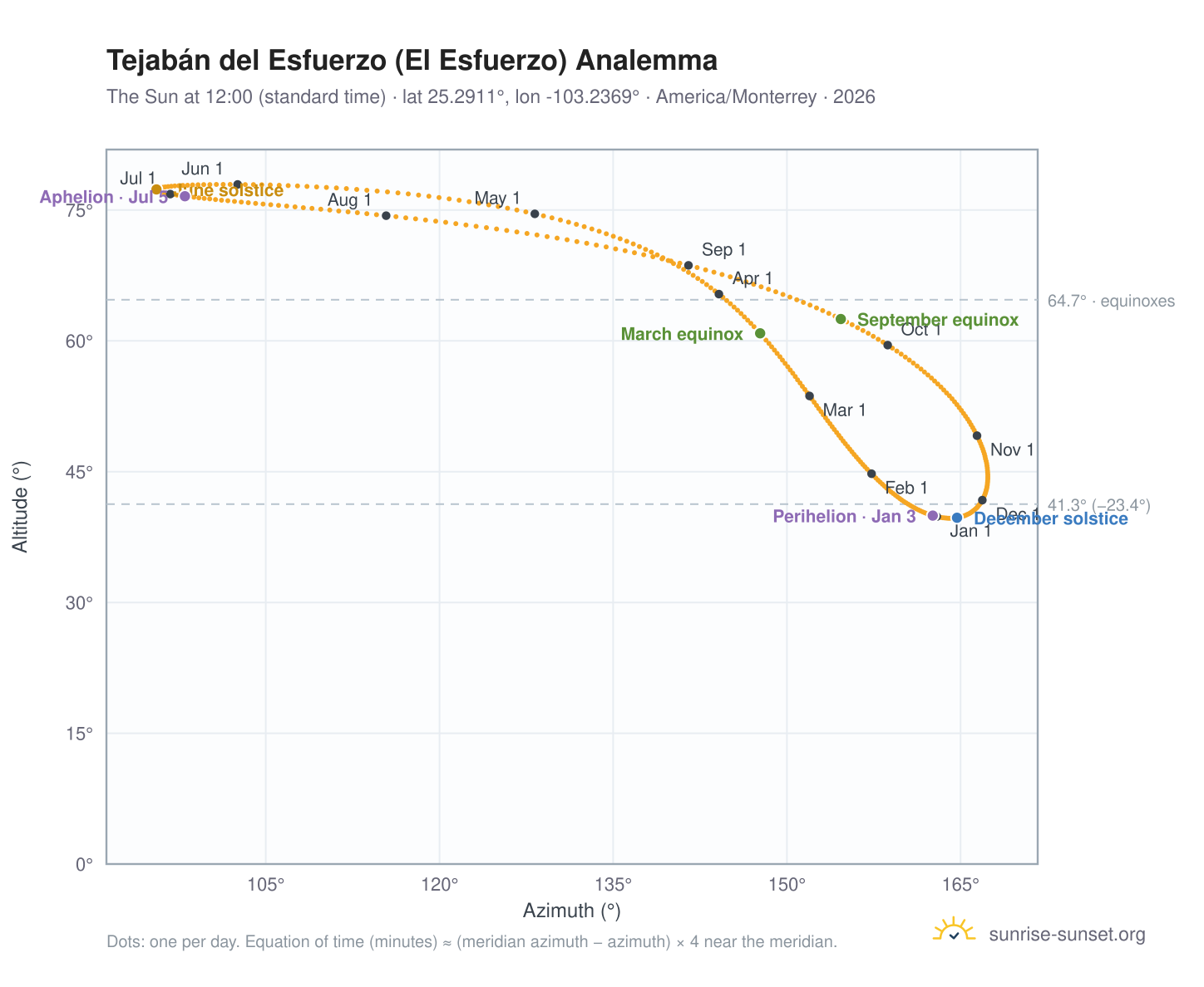 Tejabán del Esfuerzo (El Esfuerzo) analemma chart: the Sun at 12:00 (standard time) through the year