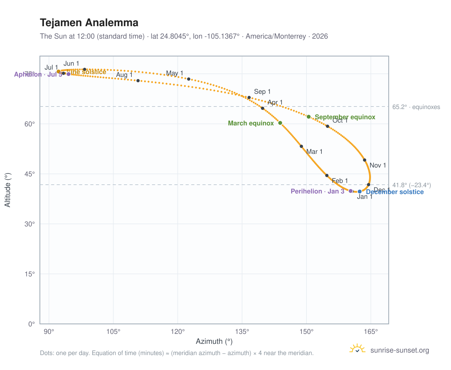 Tejamen analemma chart: the Sun at 12:00 (standard time) through the year