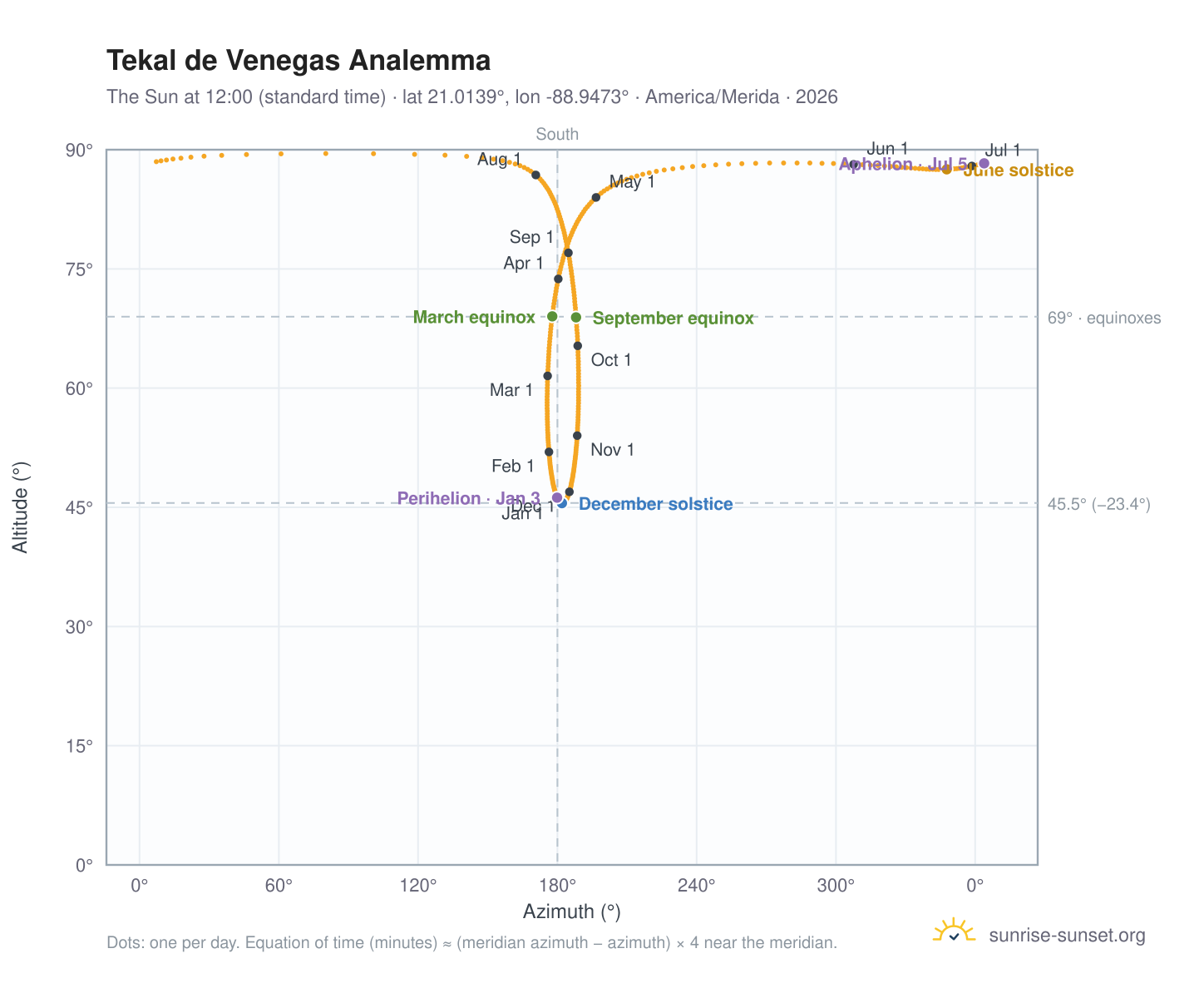 Tekal de Venegas analemma chart: the Sun at 12:00 (standard time) through the year
