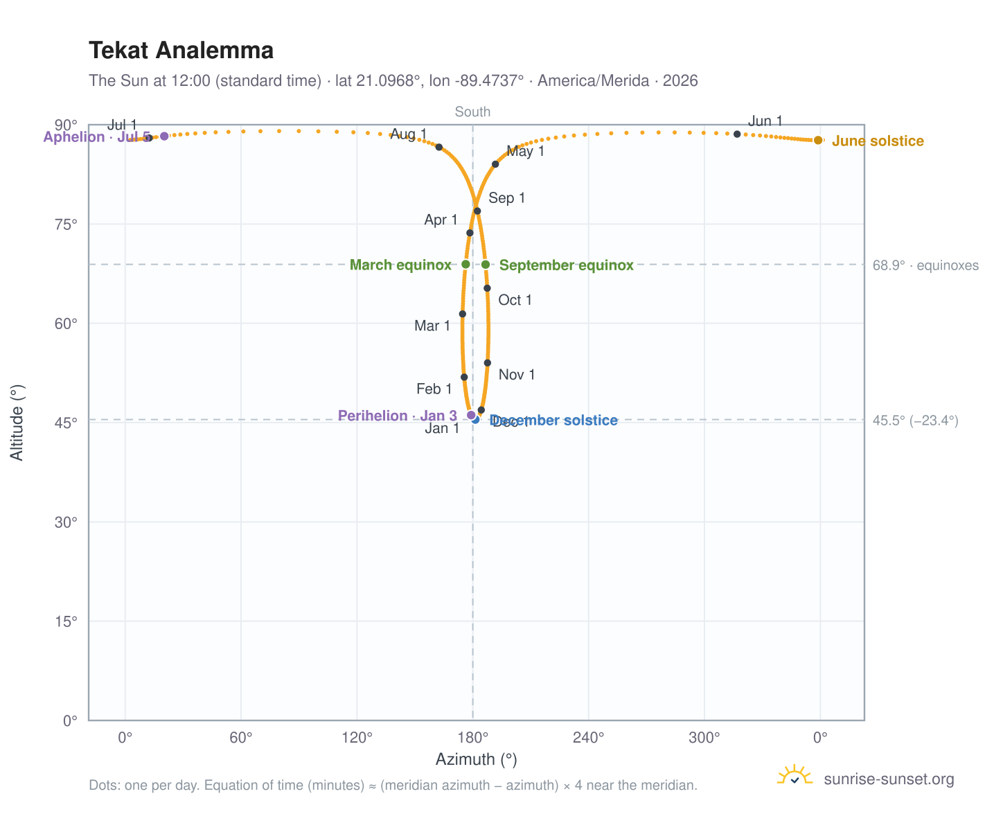 Tekat analemma chart: the Sun at 12:00 (standard time) through the year