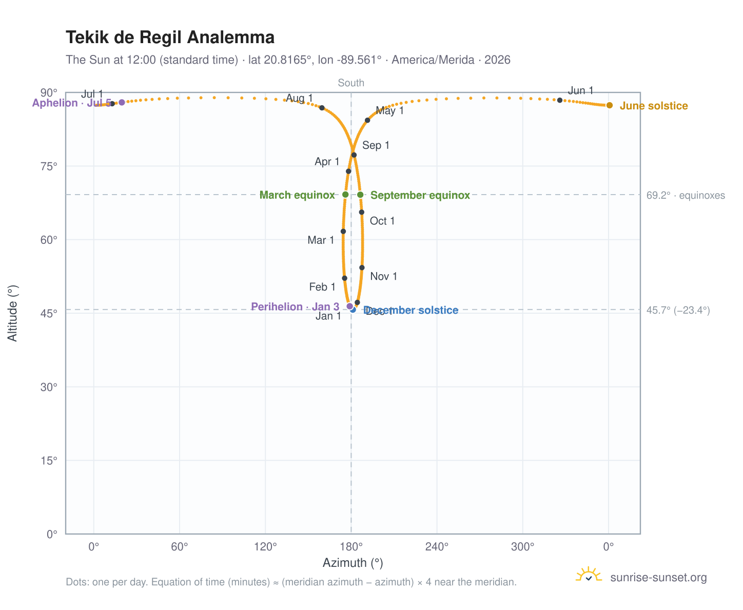 Tekik de Regil analemma chart: the Sun at 12:00 (standard time) through the year