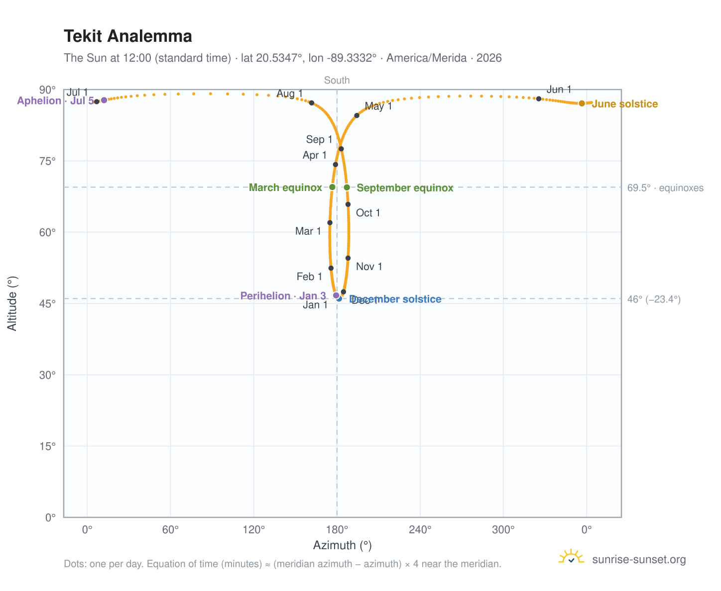 Tekit analemma chart: the Sun at 12:00 (standard time) through the year