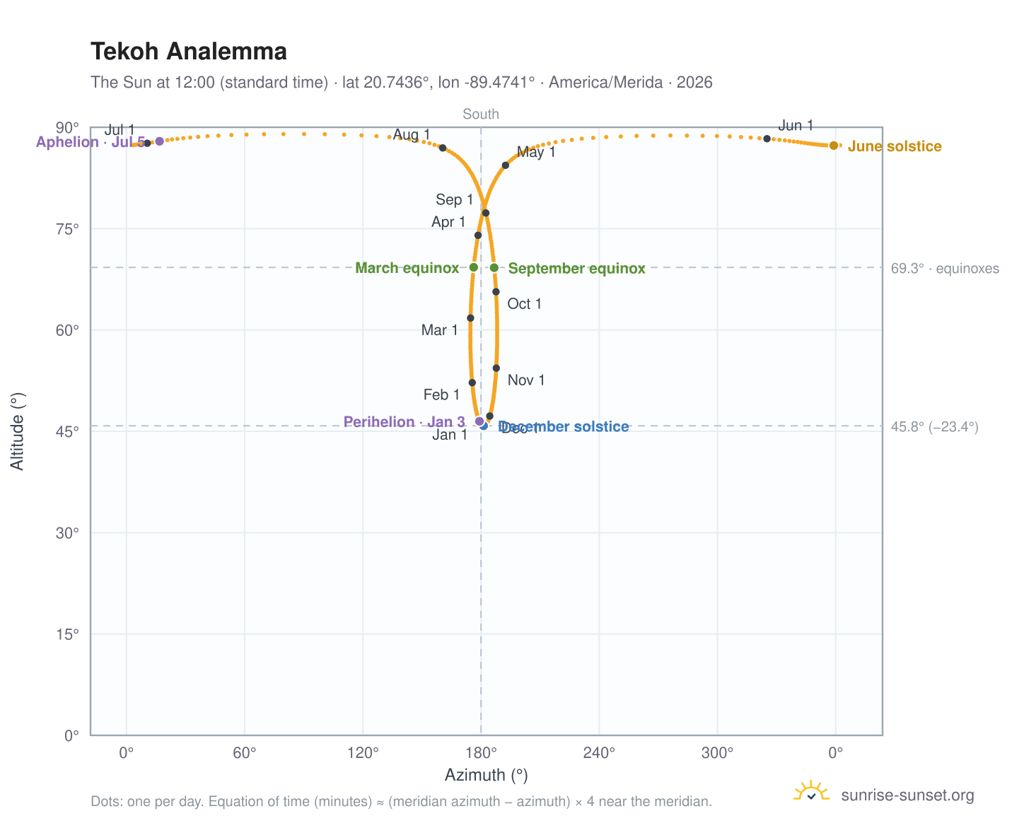 Tekoh analemma chart: the Sun at 12:00 (standard time) through the year