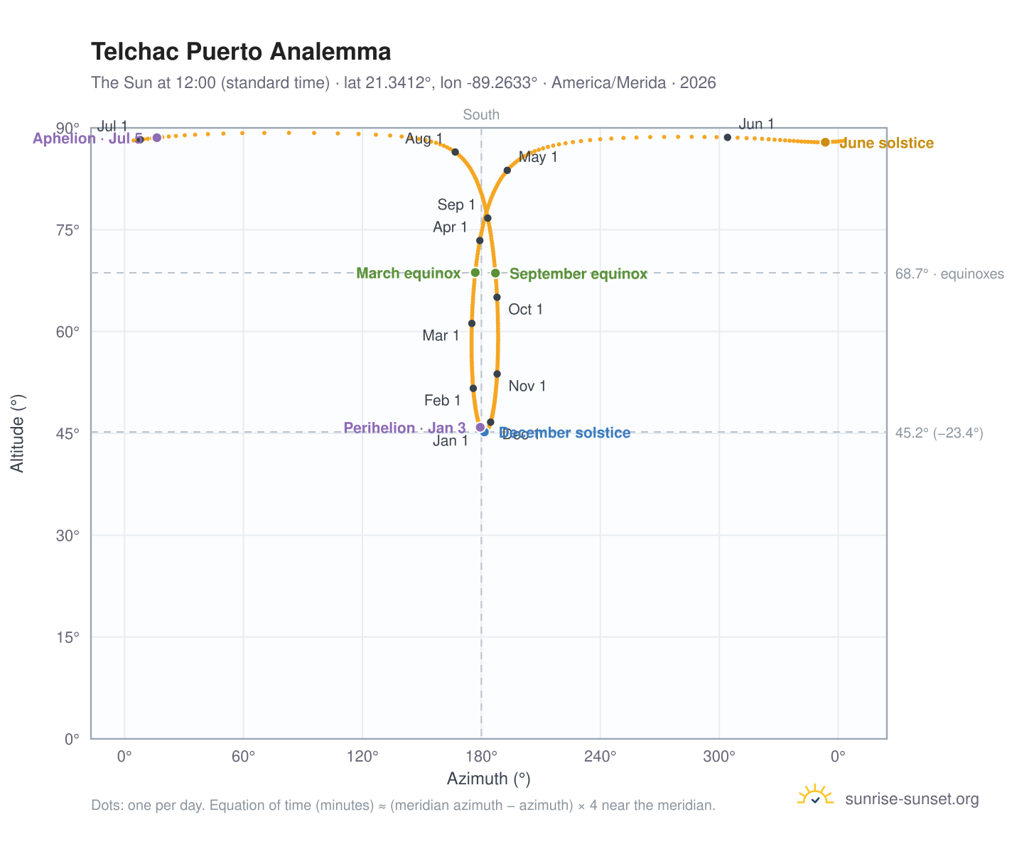 Telchac Puerto analemma chart: the Sun at 12:00 (standard time) through the year