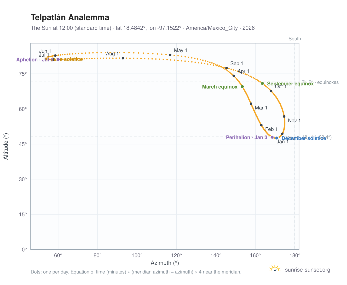 Telpatlán analemma chart: the Sun at 12:00 (standard time) through the year