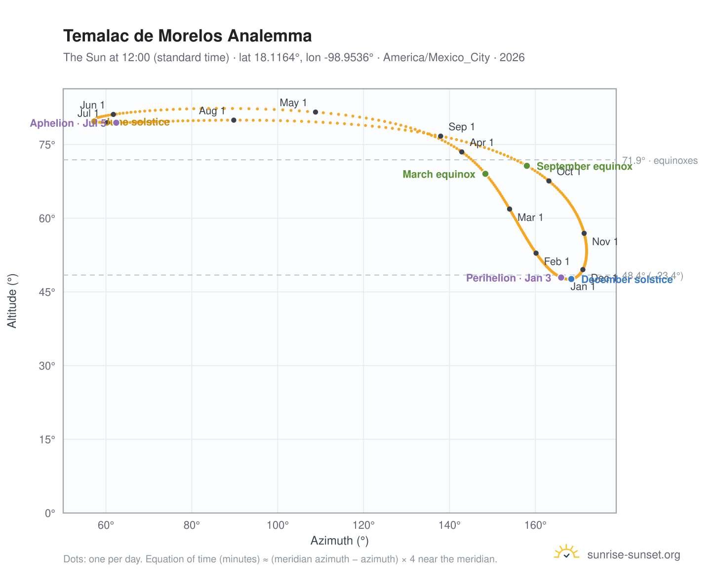 Temalac de Morelos analemma chart: the Sun at 12:00 (standard time) through the year